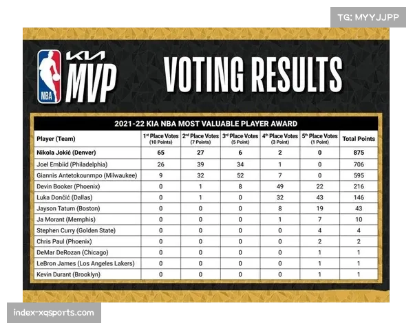 专家看好威尔逊新赛季继续领跑MVP榜单 专家看好威尔逊新赛季继续领跑MVP榜单